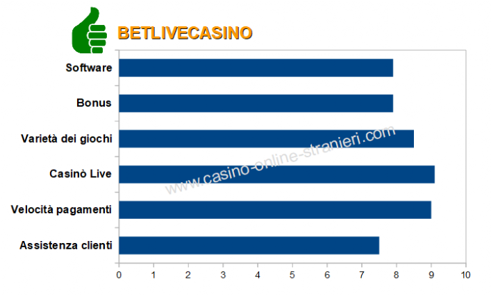 Betlivecasino